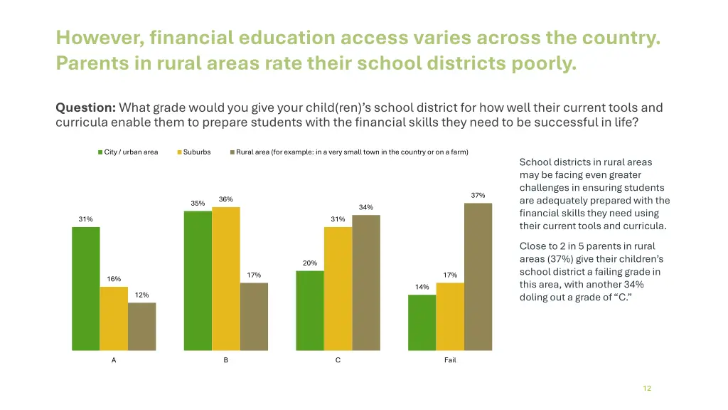 however financial education access varies across