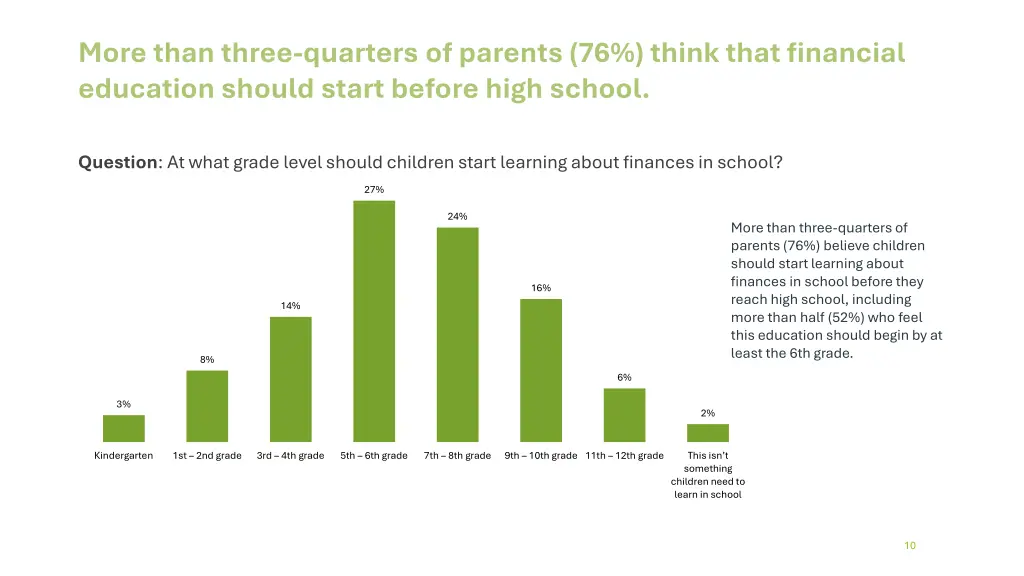 more than three quarters of parents 76 think that