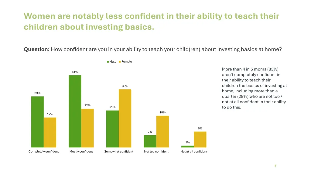 women are notably less confident in their ability