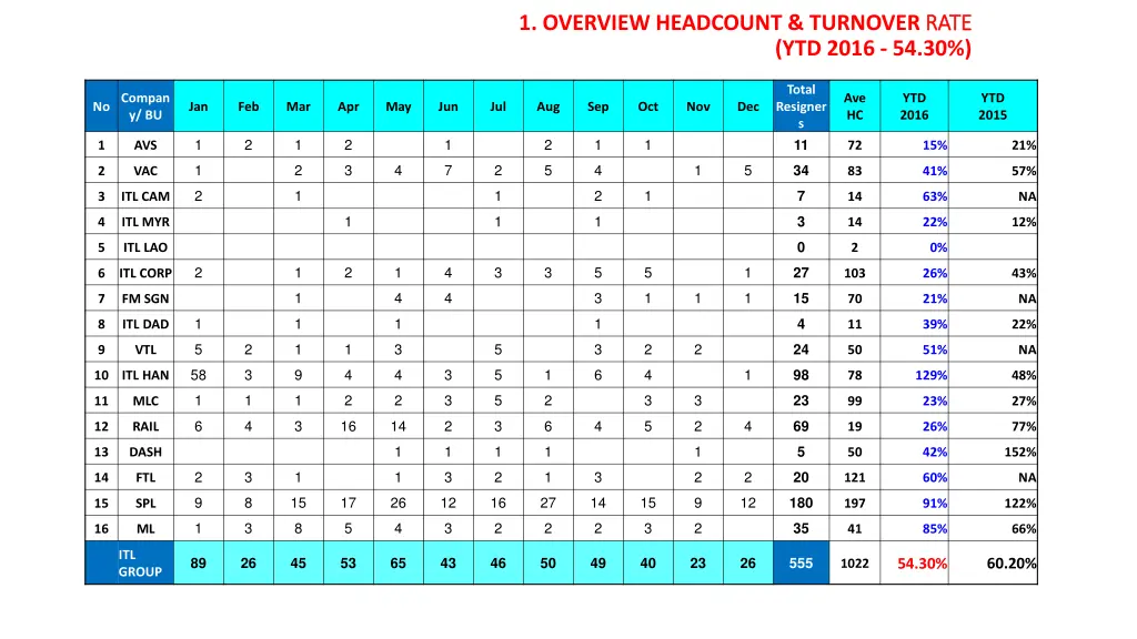 1 overview headcount turnover rate