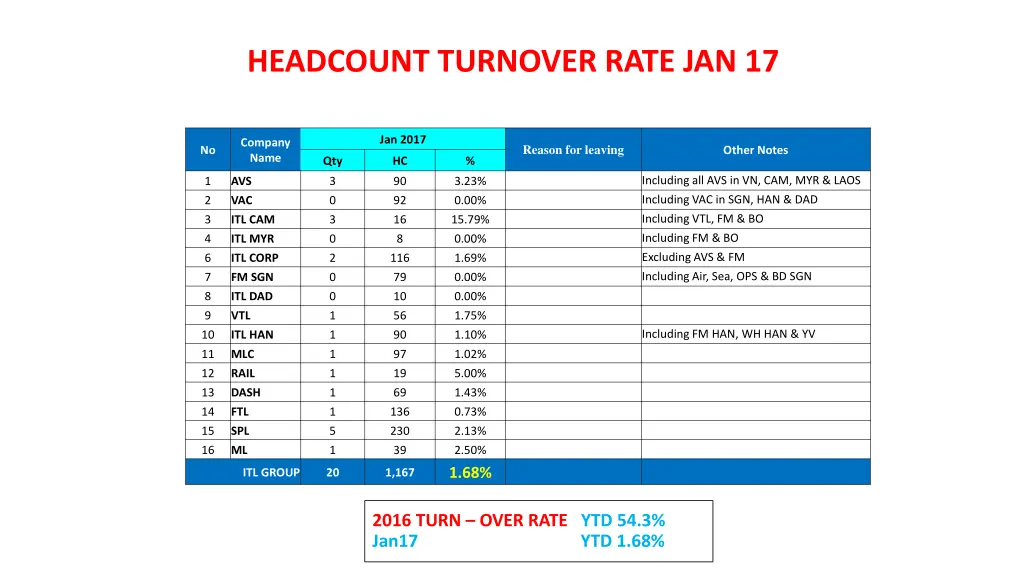 headcount turnover rate jan 17