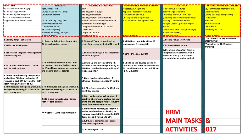 hrbp team 1 om operation managing 2 sp strategic