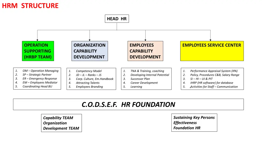 hrm structure