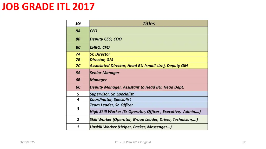 job grade itl 2017