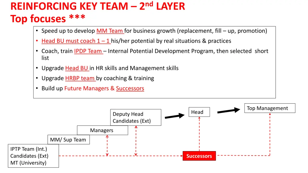reinforcing key team 2 nd layer top focuses head