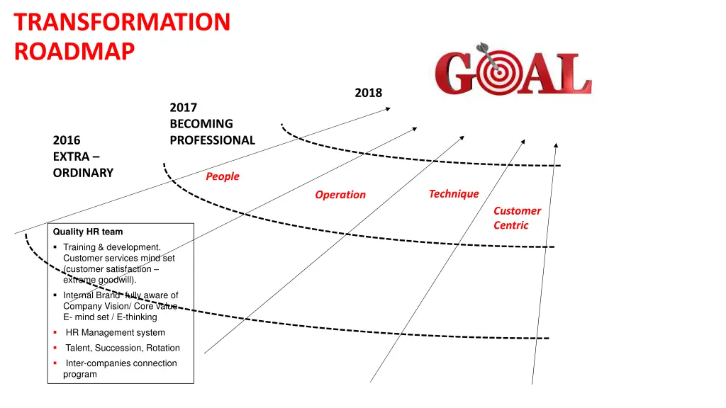 transformation roadmap