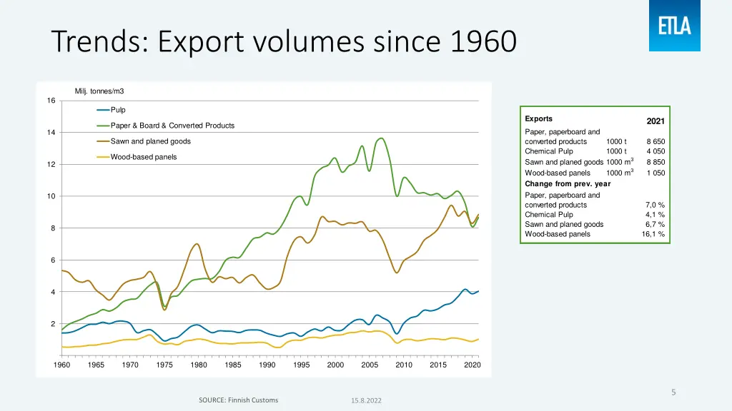 trends export volumes since 1960