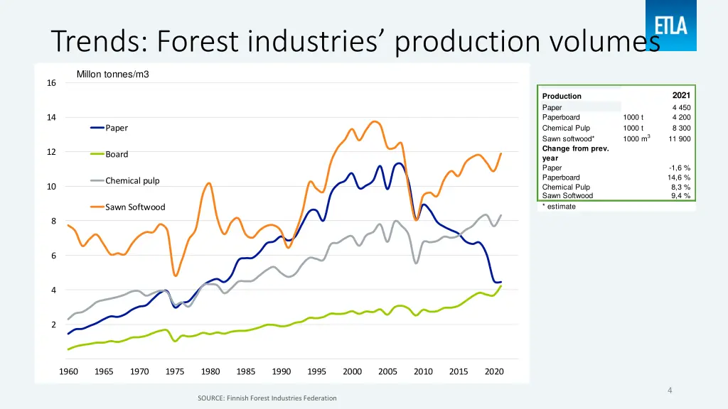 trends forest industries production volumes