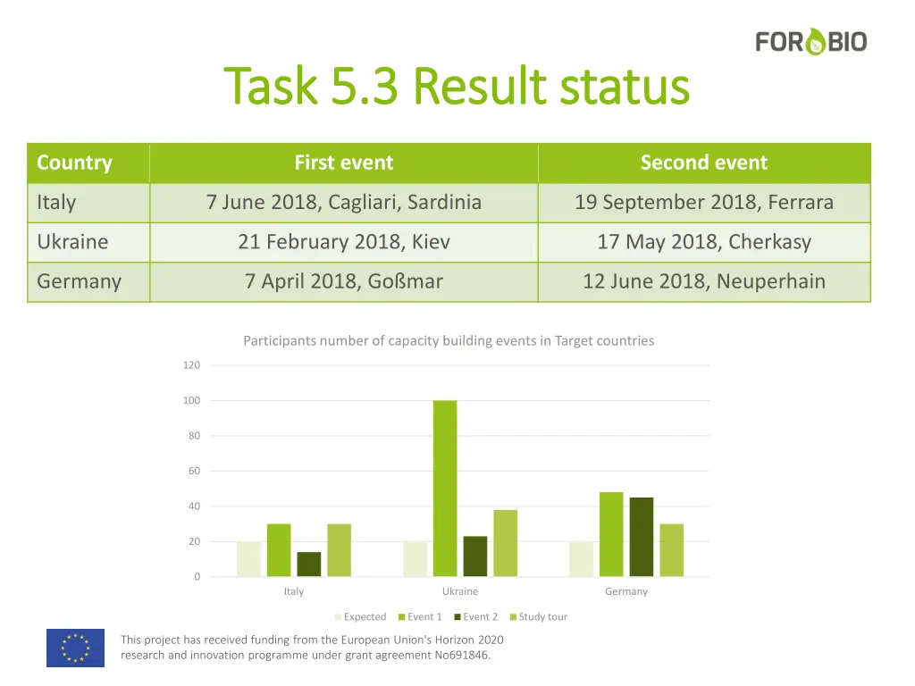 task 5 3 task 5 3 result status result status