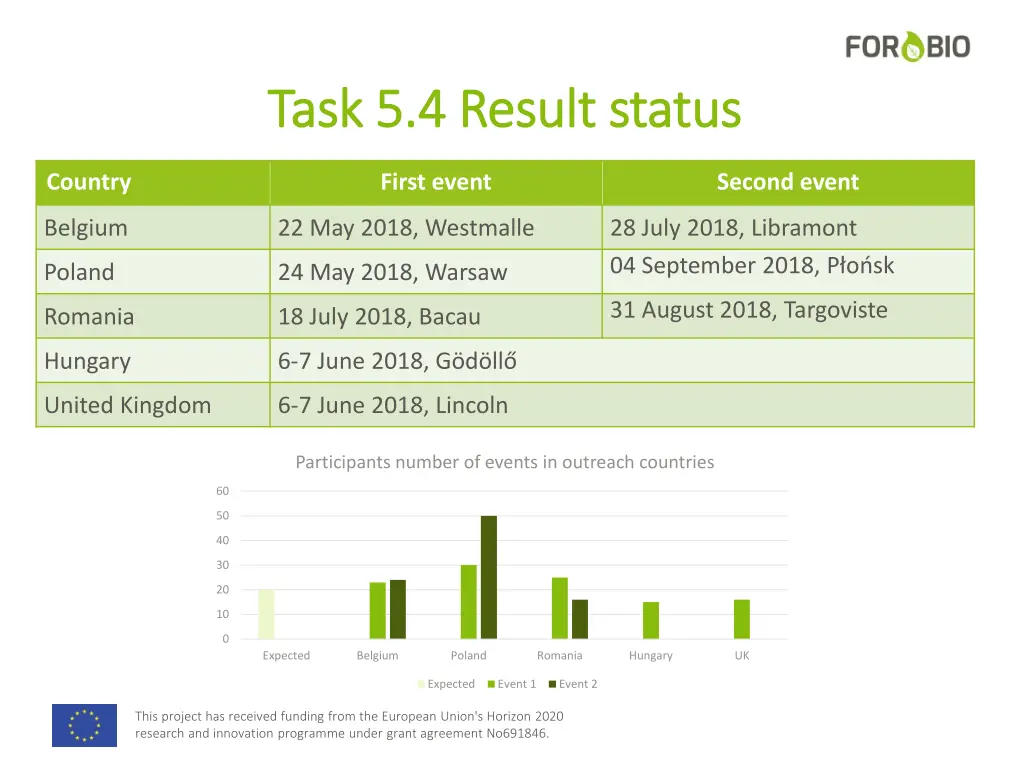 task 5 4 task 5 4 result status result status