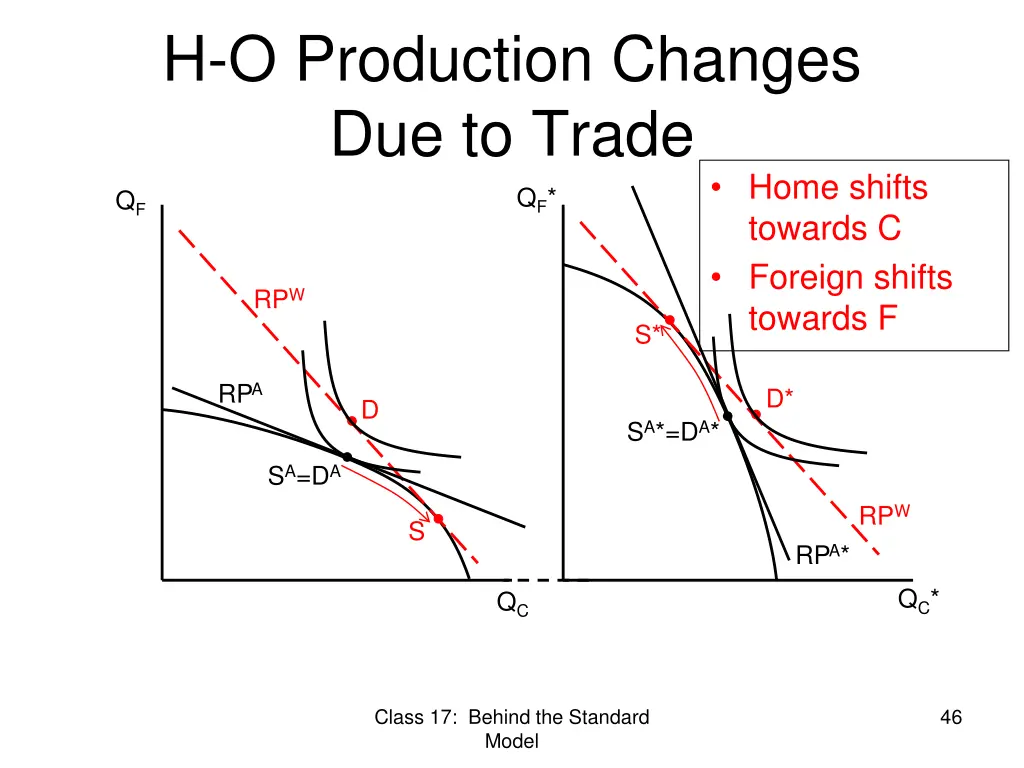 h o production changes due to trade q f