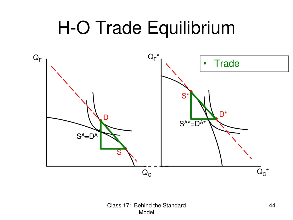 h o trade equilibrium