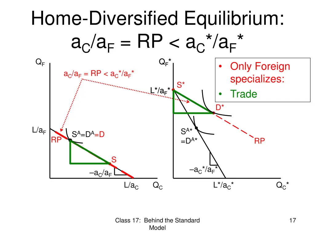home diversified equilibrium