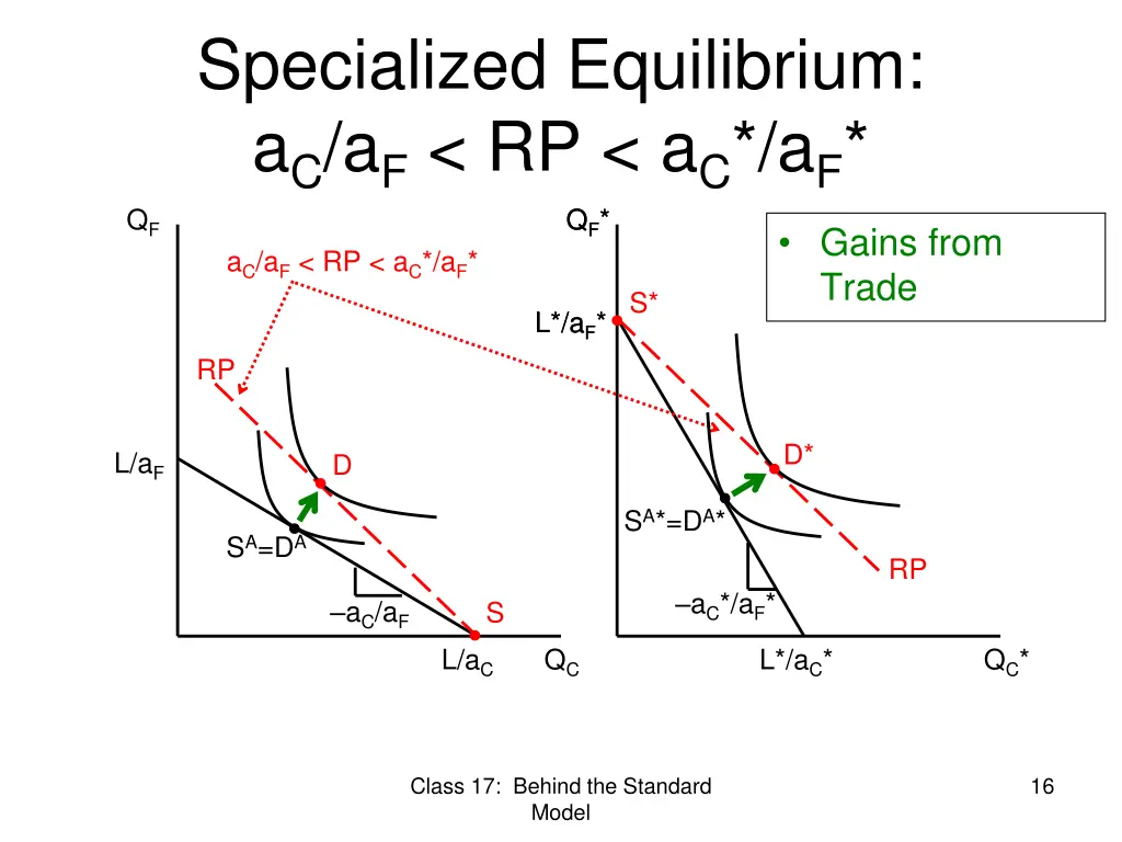 specialized equilibrium a c a f rp a c a f