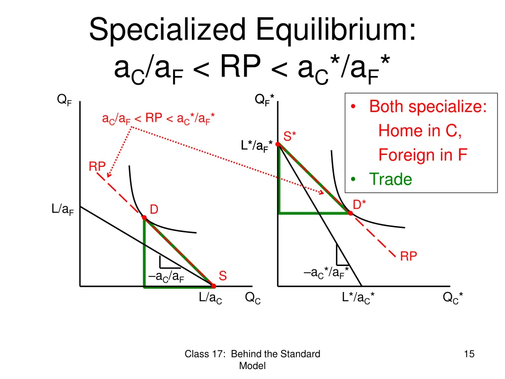 specialized equilibrium