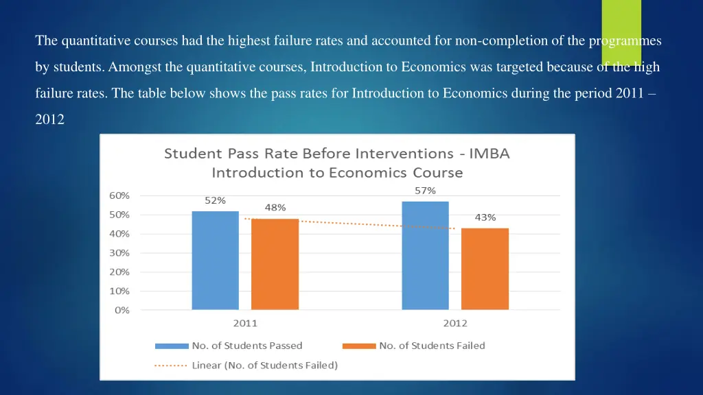 the quantitative courses had the highest failure