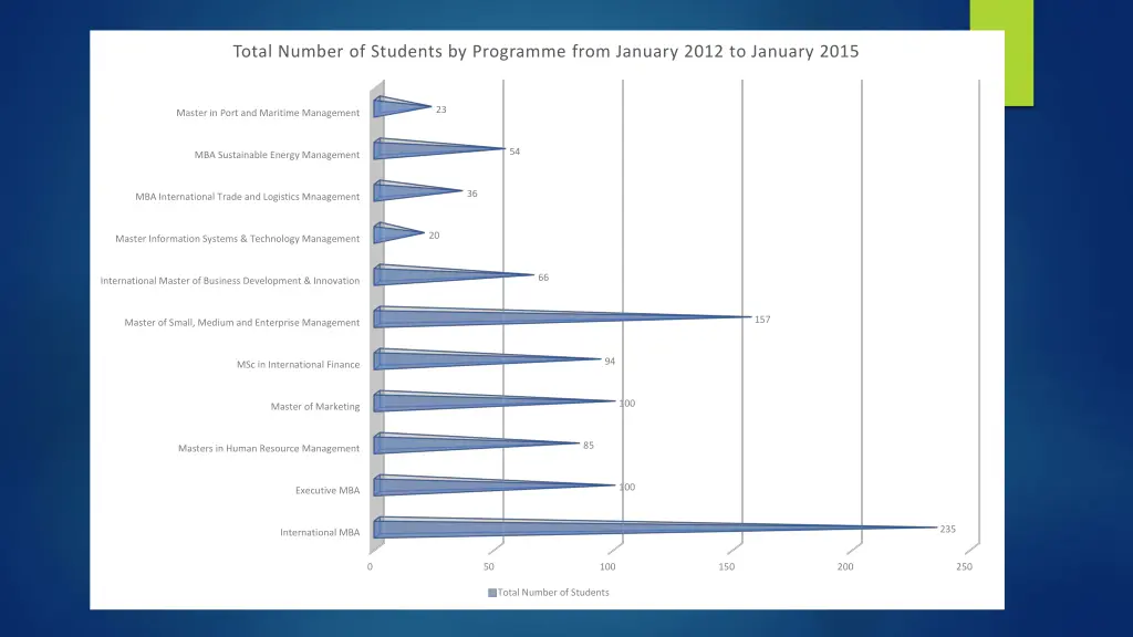 total number of students by programme from