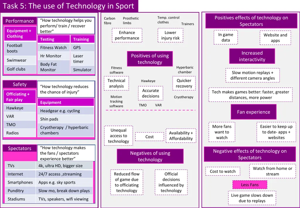 task 5 the use of technology in sport