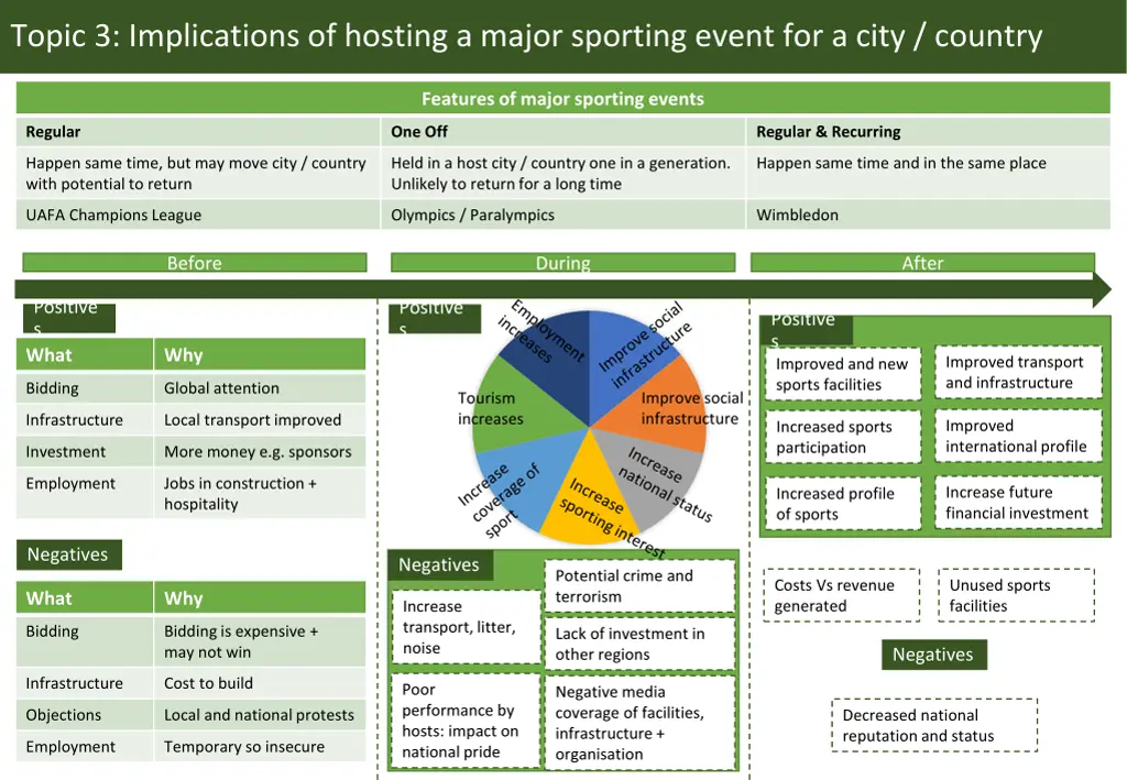 topic 3 implications of hosting a major sporting