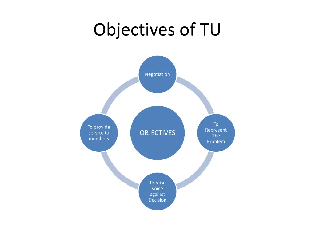 objectives of tu