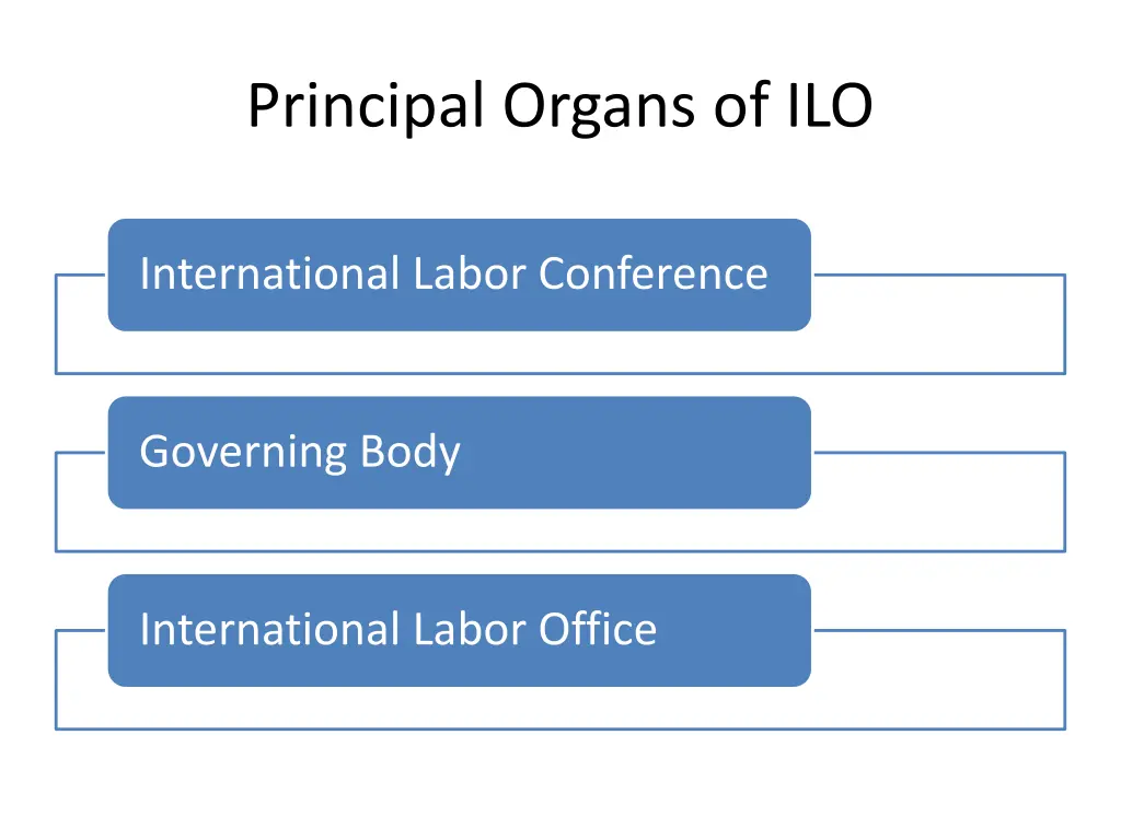 principal organs of ilo