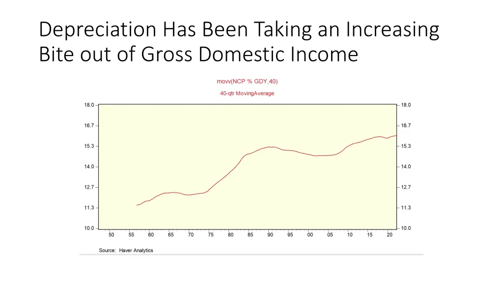 depreciation has been taking an increasing bite