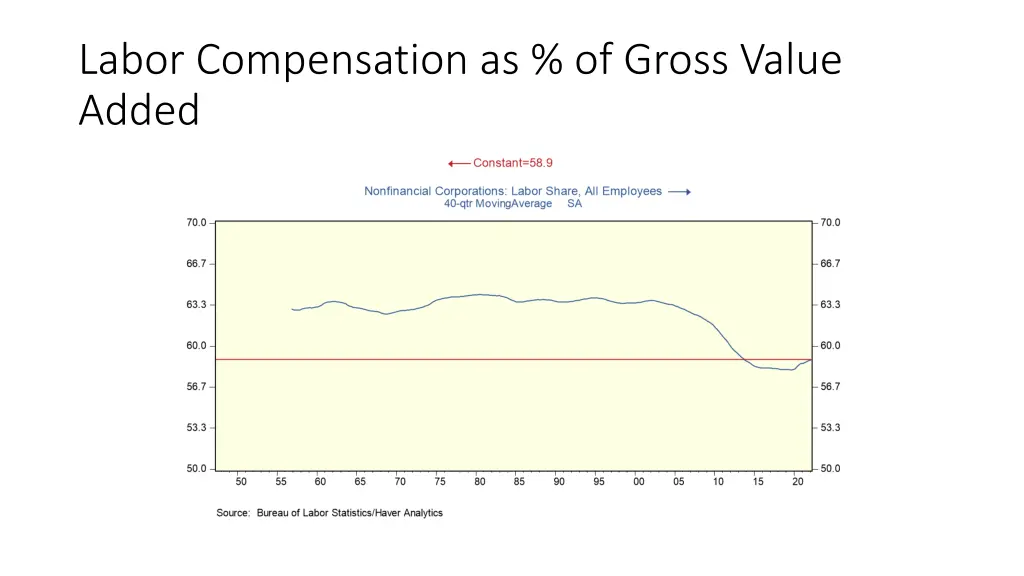 labor compensation as of gross value added
