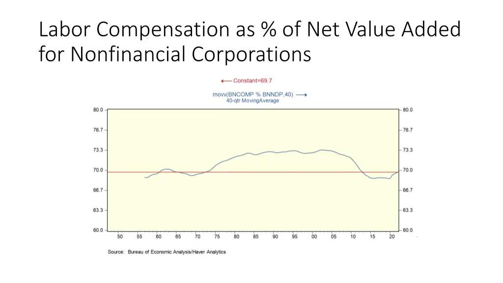 labor compensation as of net value added