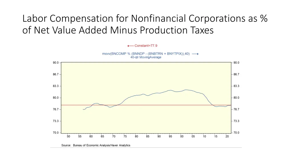 labor compensation for nonfinancial corporations