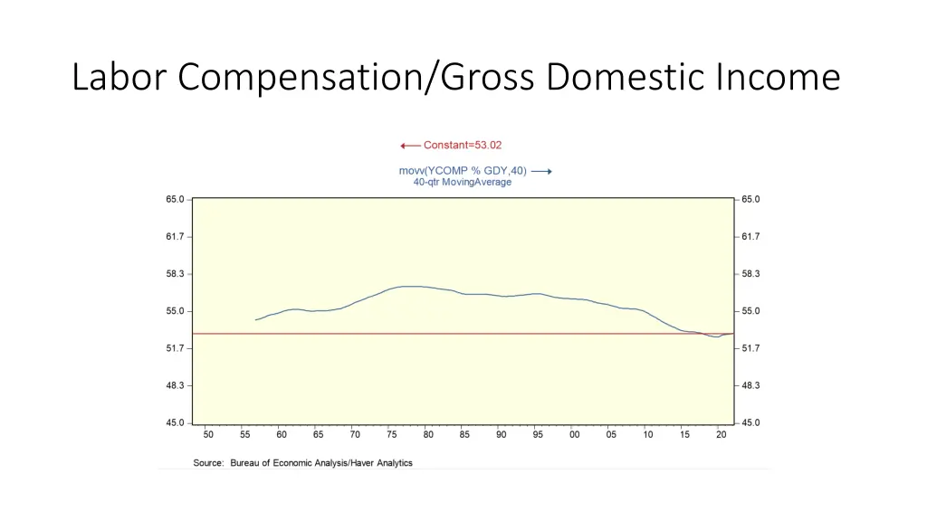 labor compensation gross domestic income