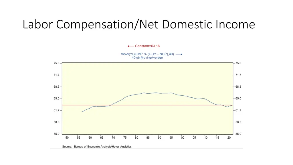 labor compensation net domestic income
