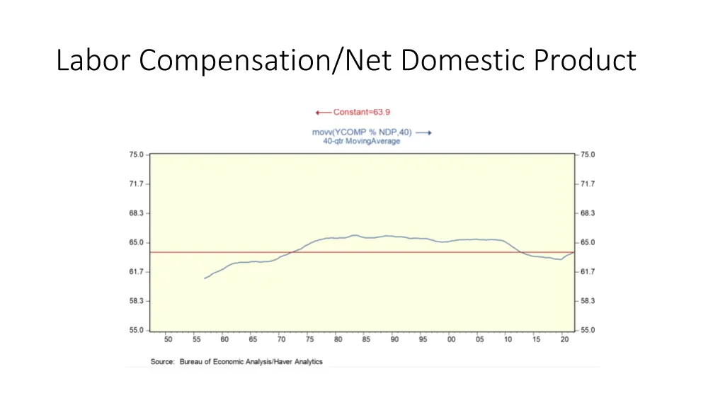 labor compensation net domestic product