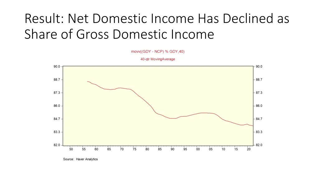 result net domestic income has declined as share