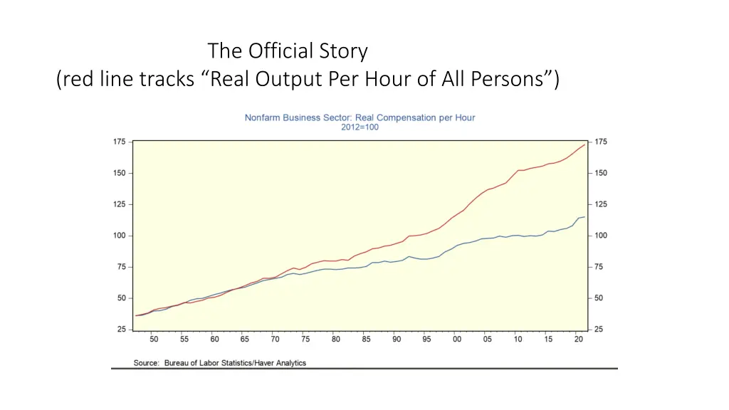 the official story red line tracks real output