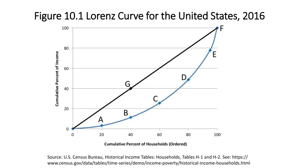 figure 10 1 lorenz curve for the united states