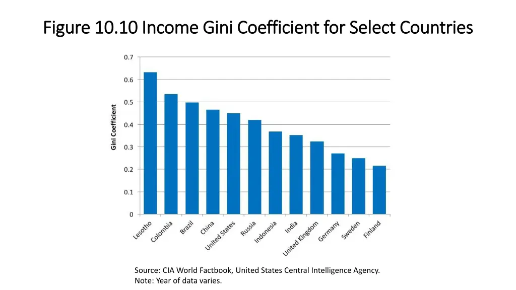 figure 10 10 income gini coefficient for select