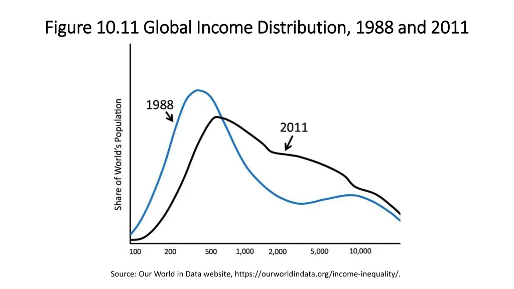 figure 10 11 global income distribution 1988