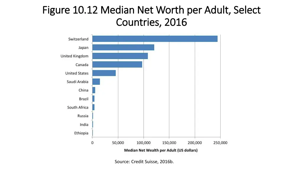 figure 10 12 median net worth per adult select