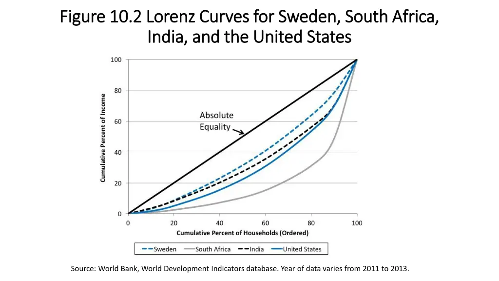 figure 10 2 lorenz curves for sweden south africa