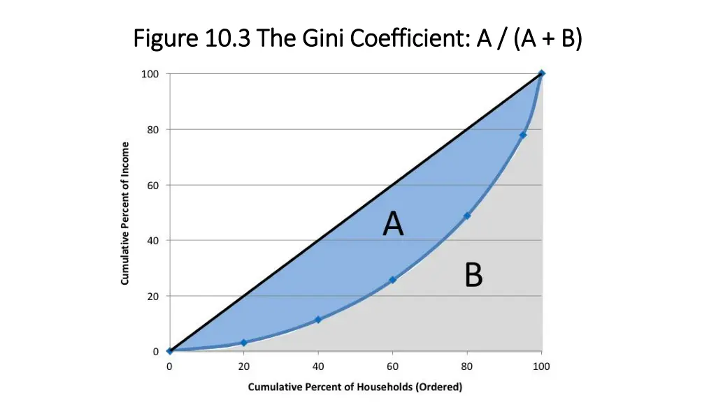 figure 10 3 the gini coefficient a a b figure