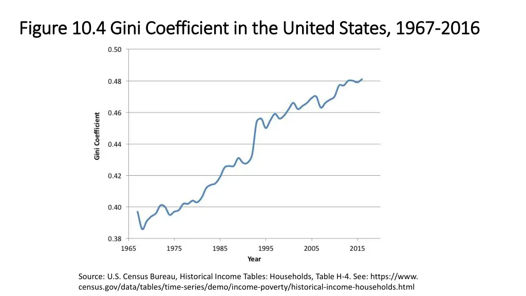 figure 10 4 gini coefficient in the united states