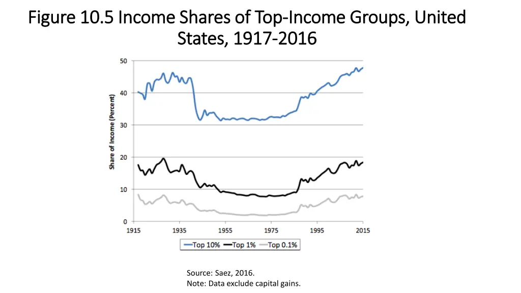 figure 10 5 income shares of top figure