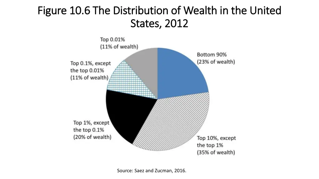 figure 10 6 the distribution of wealth