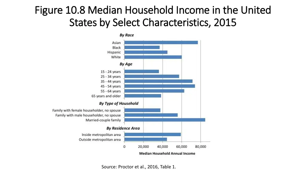 figure 10 8 median household income in the united
