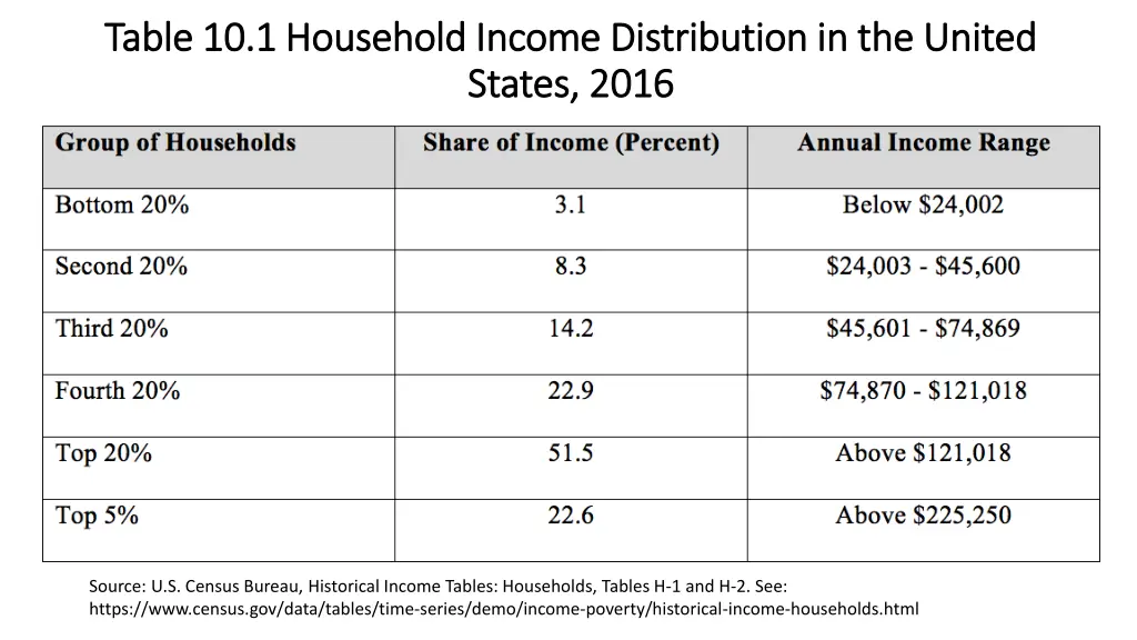table 10 1 household income distribution