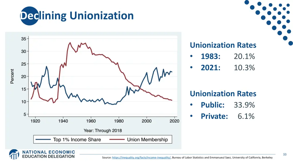 declining unionization