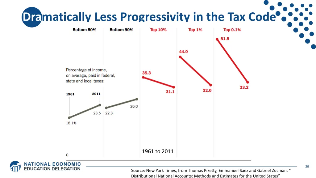 dramatically less progressivity in the tax code