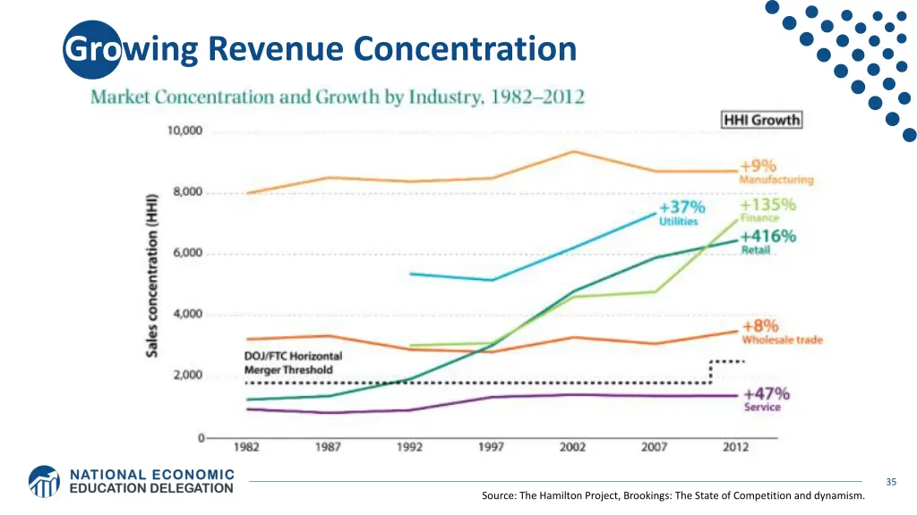 growing revenue concentration