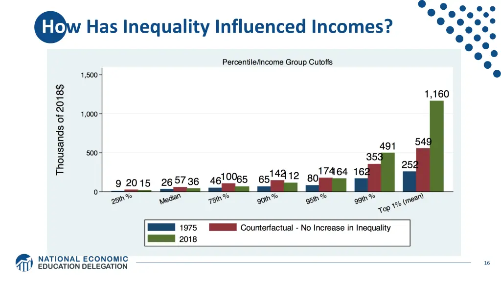 how has inequality influenced incomes