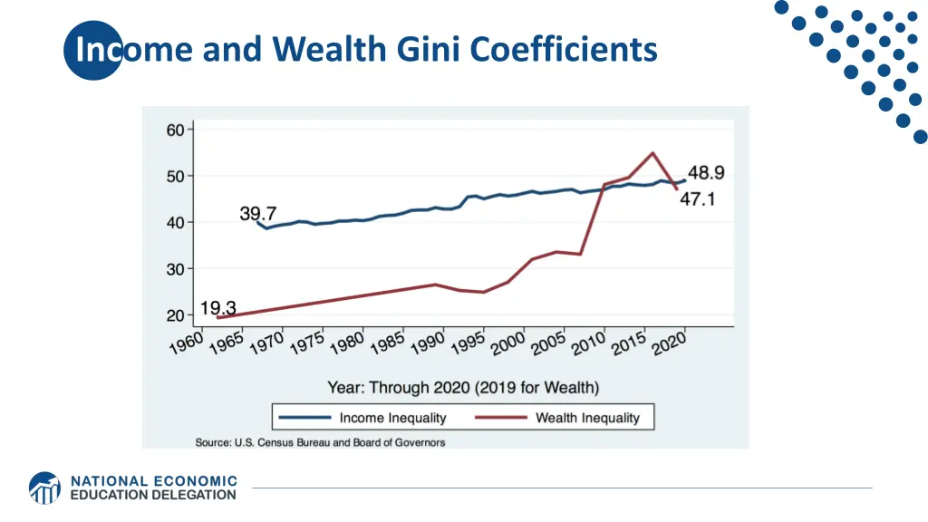 income and wealth gini coefficients